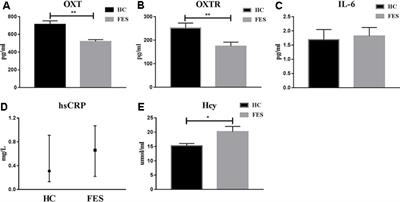 Decreased Serum Oxytocin and Increased Homocysteine in First-Episode Schizophrenia Patients